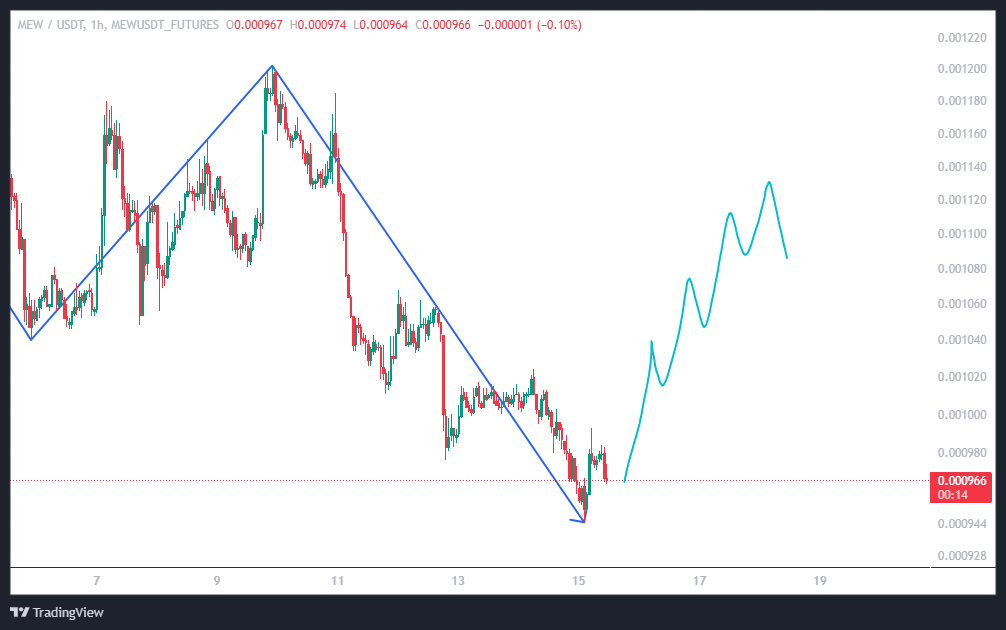 چگونه از نوسانات میم‌کوین‌ها سود ببریم؟
