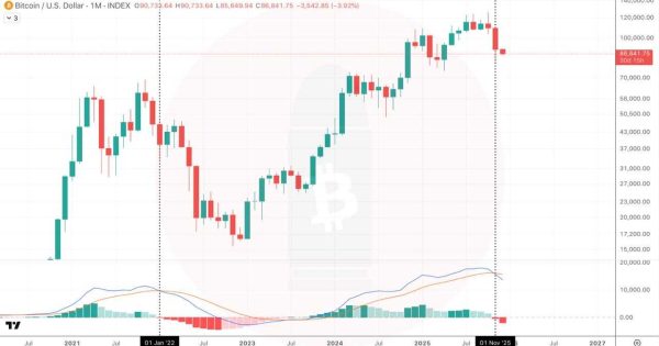 بیت ‌کوین (BTC) در آستانه‌ی عمیق‌ترین ریزش تاریخش