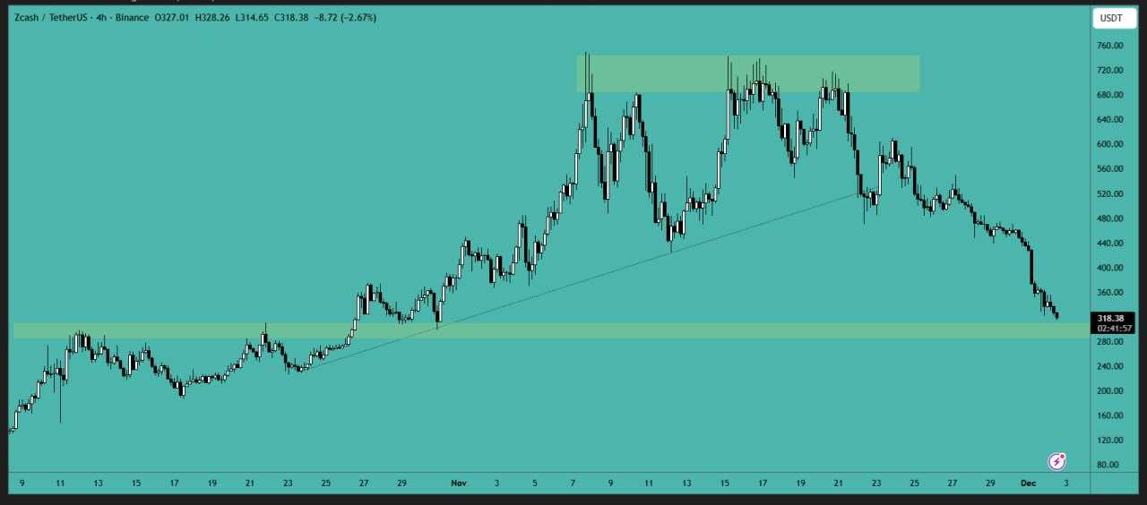 زی کش (ZEC) تحلیل جدید
