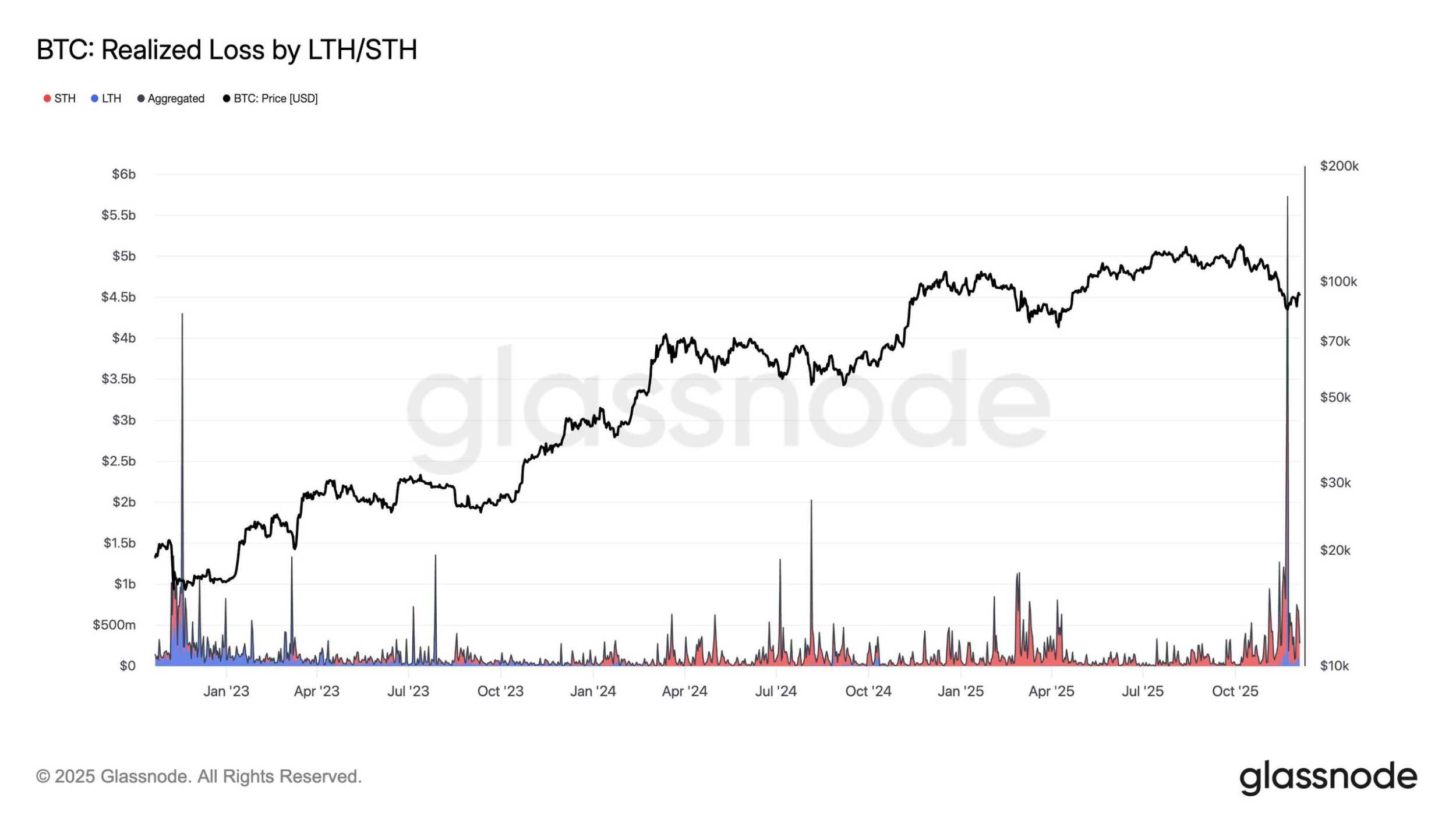 چگونه در ریزش بیت‌کوین ضرر نکنیم؟