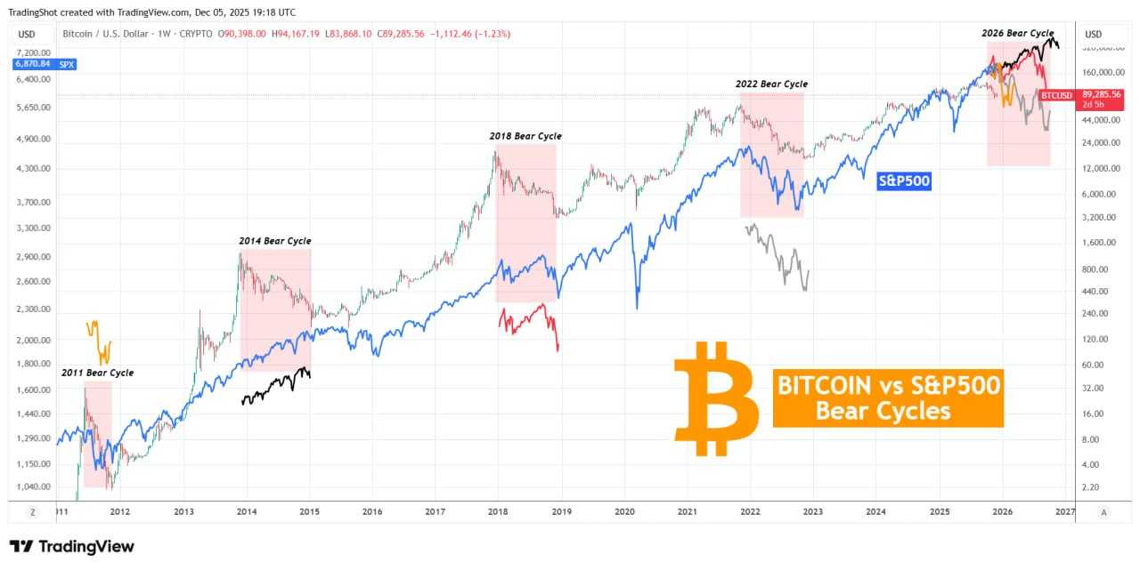 بزرگترین دروغی که در مورد بیت‌کوین به شما گفته‌ شد