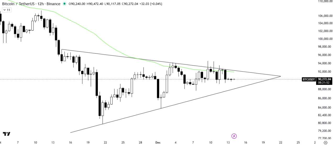 آرامش قبل از طوفان در بیت ‌کوین (BTC)