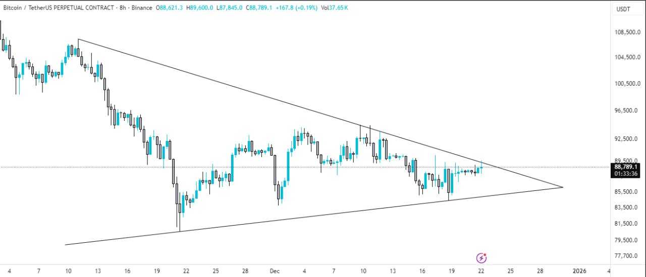 تحلیل فوری بیت کوین (BTC)