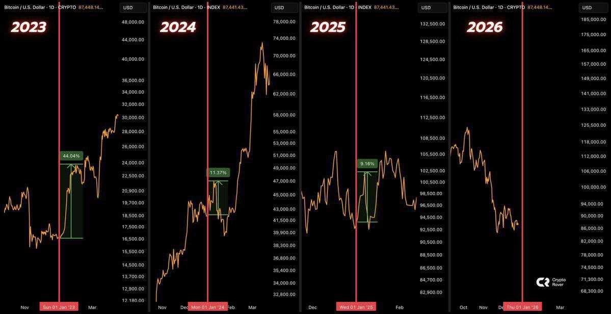 ژانویه؛ ماه آتیش‌ بازی بیت‌کوین؟