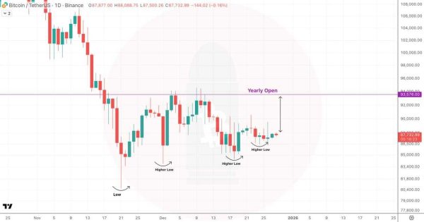 بیت کوین (BTC) فقط سه روز فرصت داره