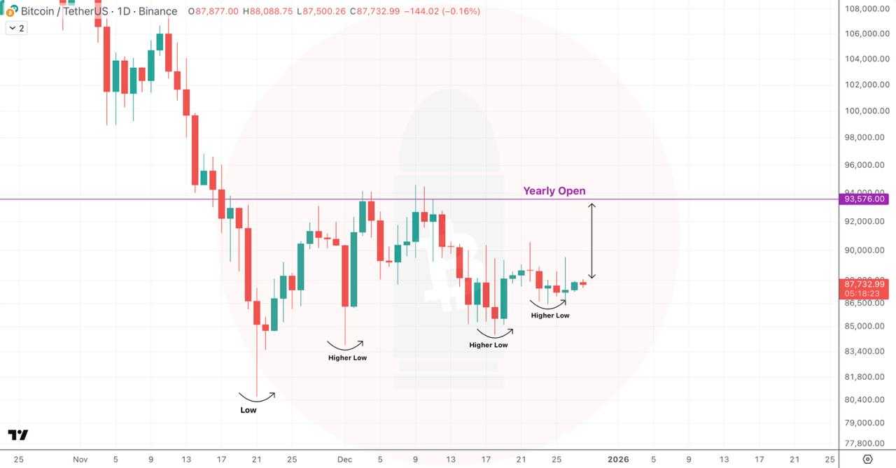 بیت کوین (BTC) فقط سه روز فرصت داره