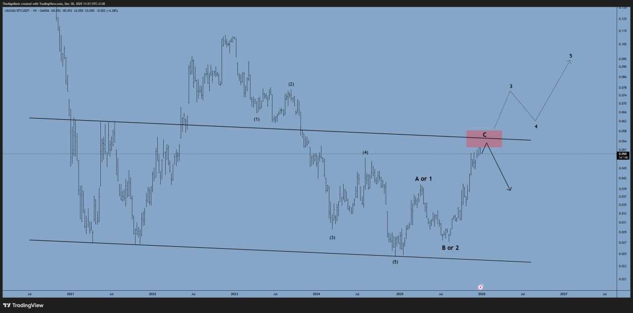 نبرد خاموش دو پادشاه، شما طرفدار کدام هستید؟ طلا یا بیت‌کوین؟