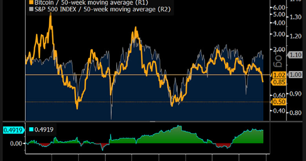 بیت ‌کوین (BTC) در مسیر ۵۰ هزار دلار، هشدار تحلیلگر بلومبرگ