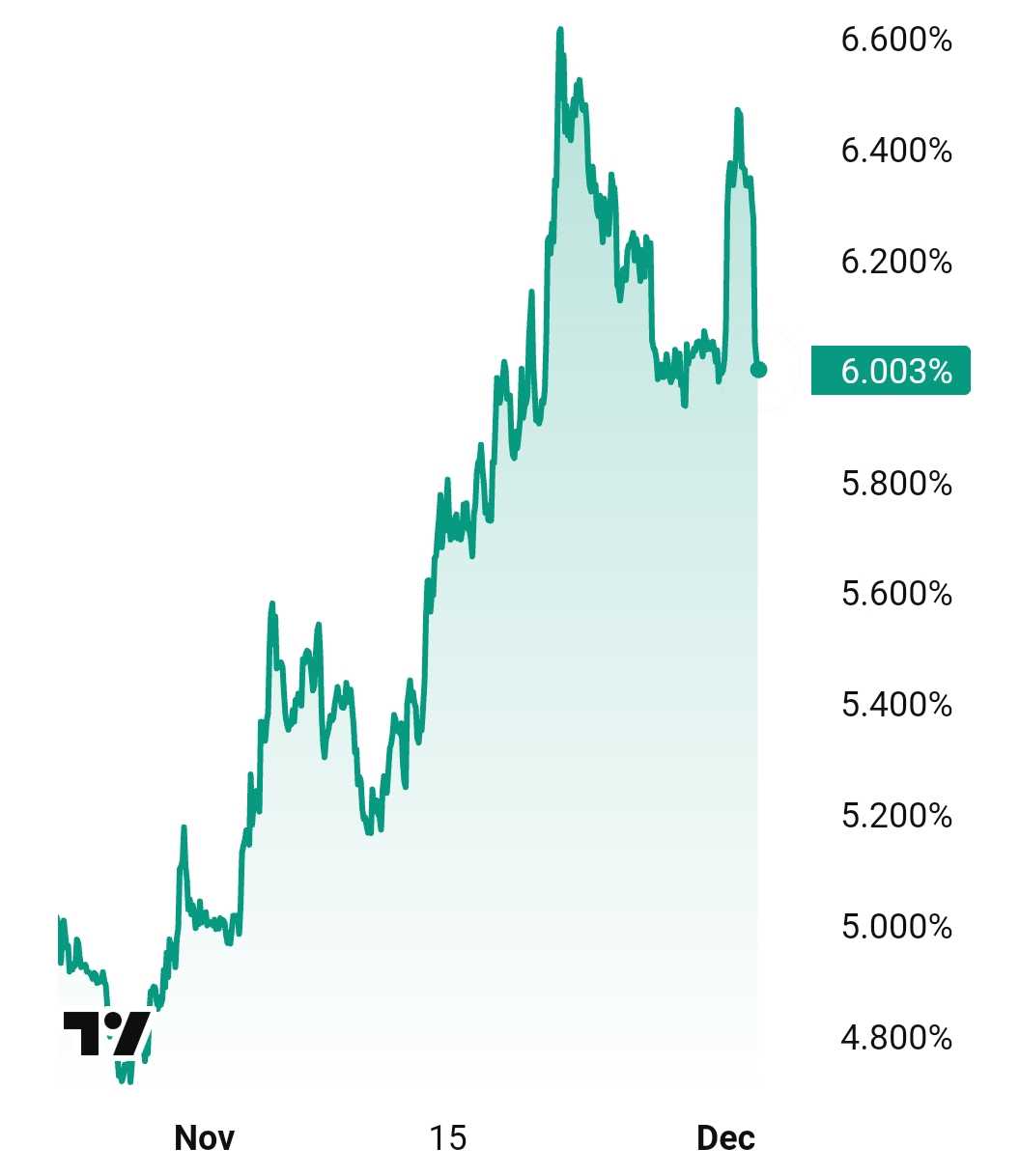 رد شدید دامیننس تتر در برخورد به مقاومت نزدیک به ۶.۵ ٪