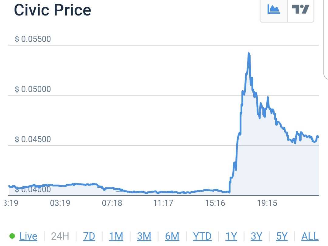 چرا سیویک امروز رشد نمود؟