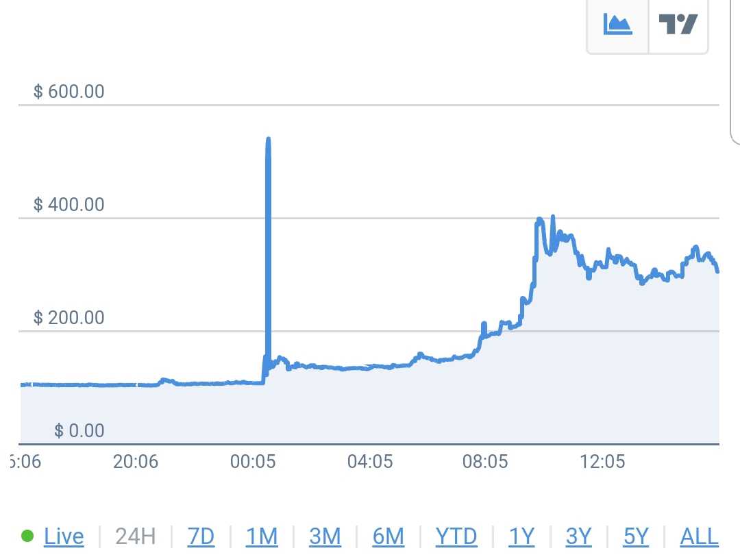پامپ عجیب طی ۲۴ ساعت: از ۱۰۴ تا ۴۸۳