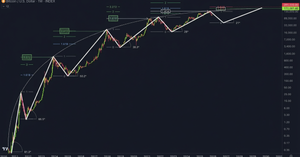 ۹۹٪ تریدرها این نقشه راه بلندمدت بیت ‌کوین را ندیدن