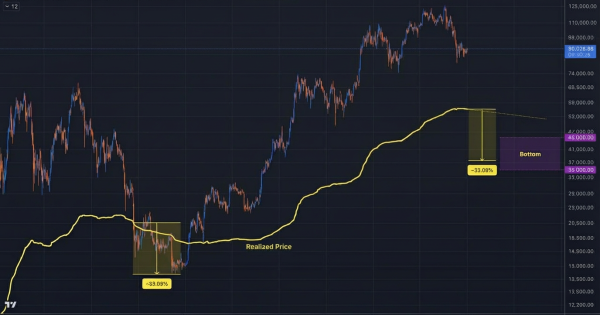 کف ۴۰ هزار دلاری بیت ‌کوین (BTC) اتفاقی نیست