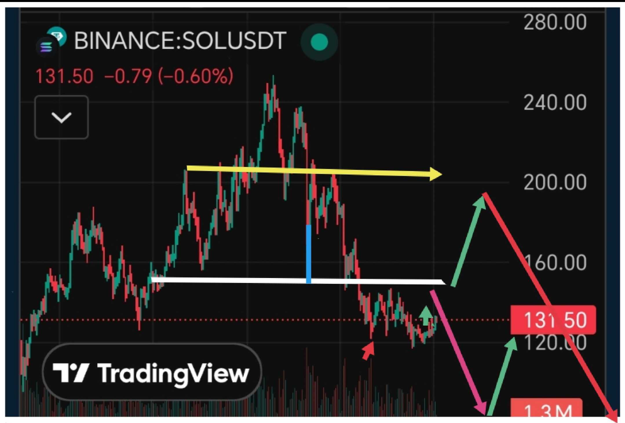 🔍 تحلیل کف تاریخی، اصلاح نهایی و سناریوهای محتمل بازار