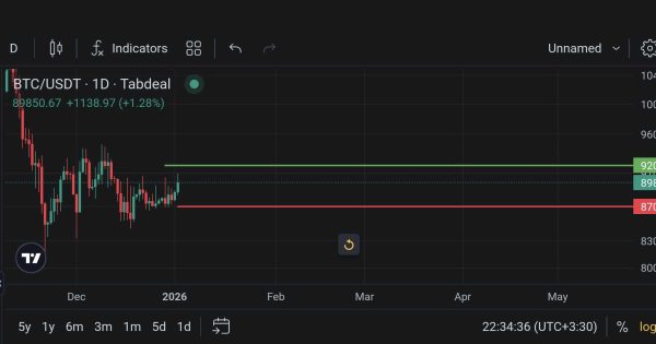 خط حمایت ۸۷K و خط صعود ۹۲K (بیت کوین)