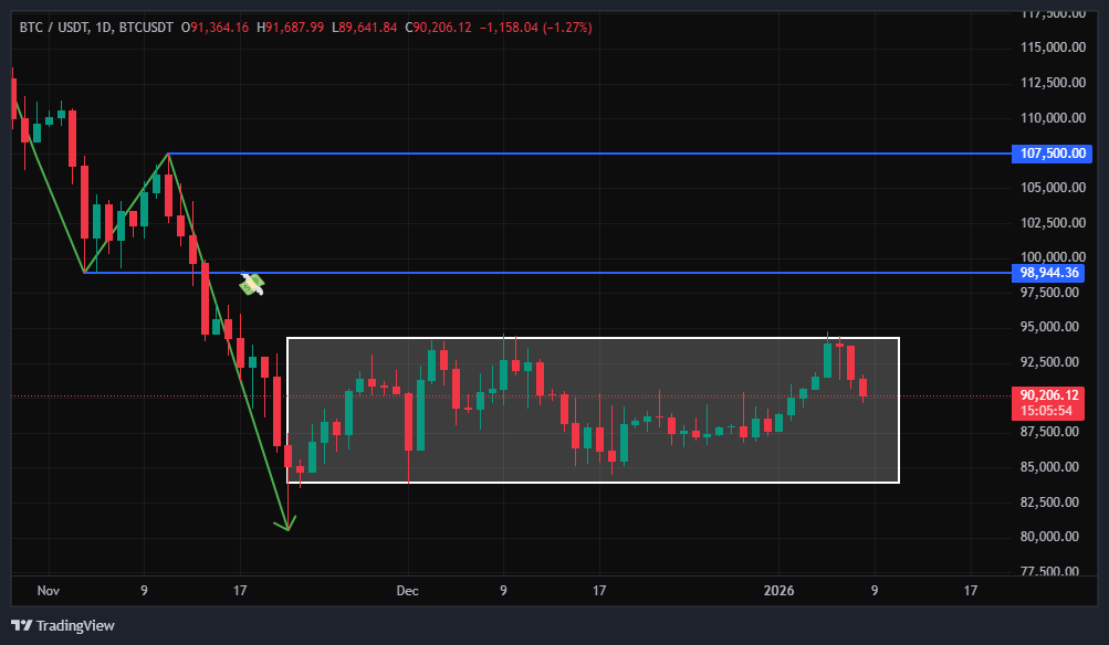 بیت کوین (BTC)