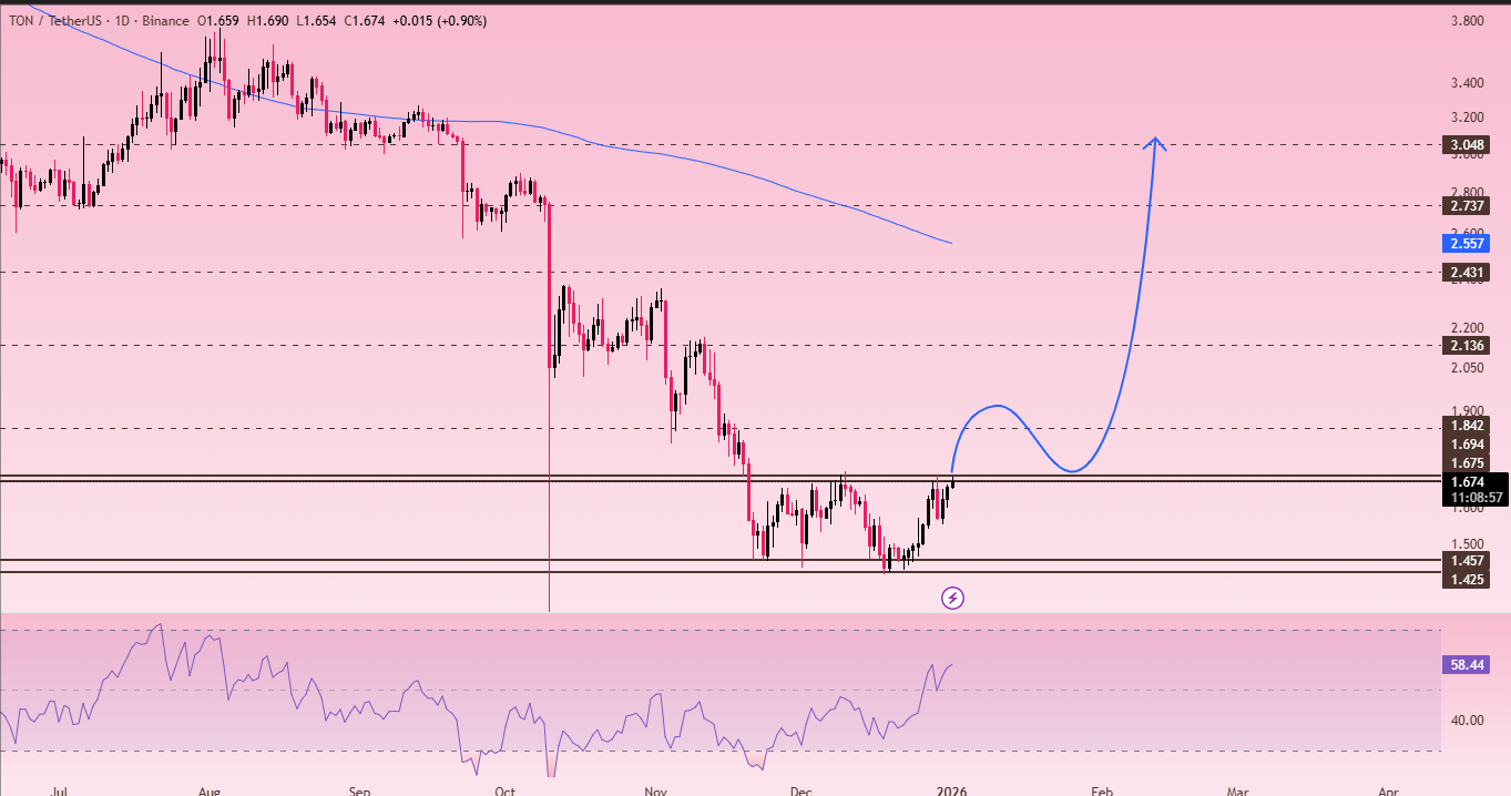 روند صعودی این ارز هنوز شروع نشده، محدوده عالی خرید