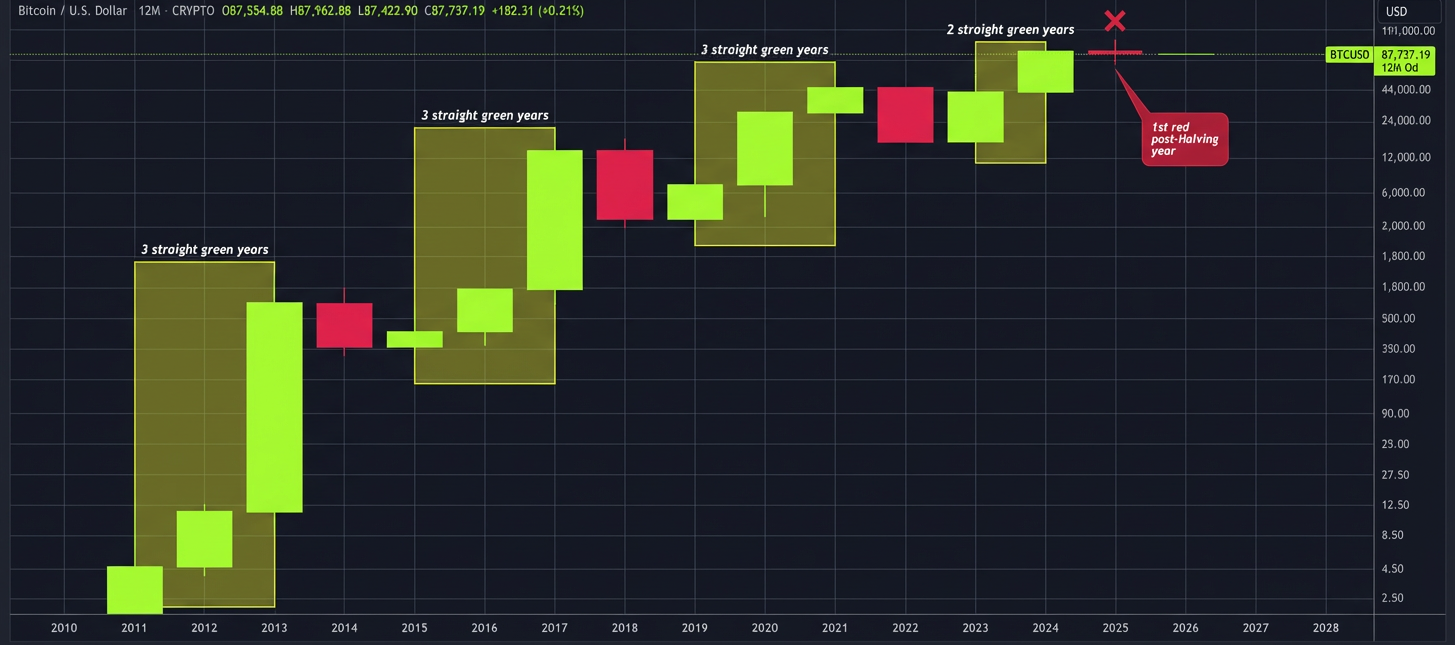حرکت عجیب بیت کوین که همه را غافلگیر کرد، پایان عصر چرخههای چهارساله؟