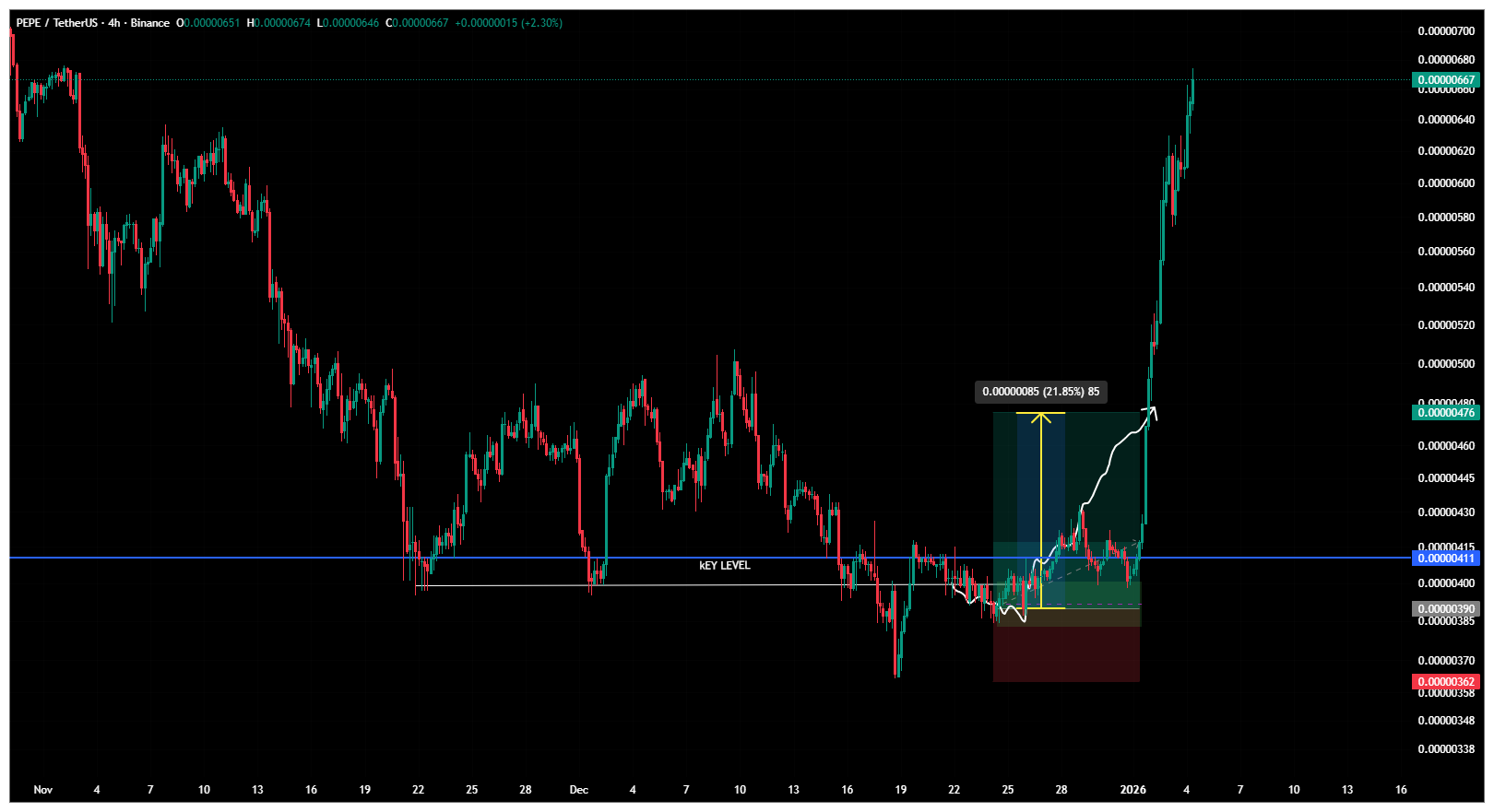 پپه (PEPE) سود ۴۲۰ درصدی