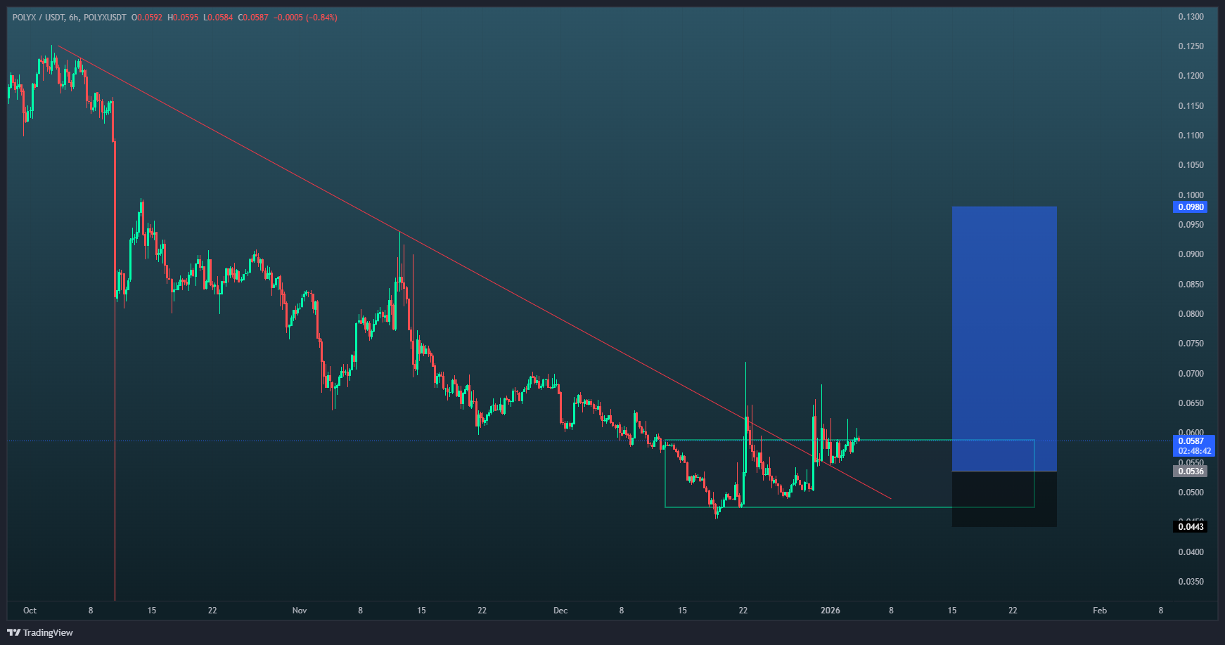 ۵ تارگت برای یک سیگنال رایگان
