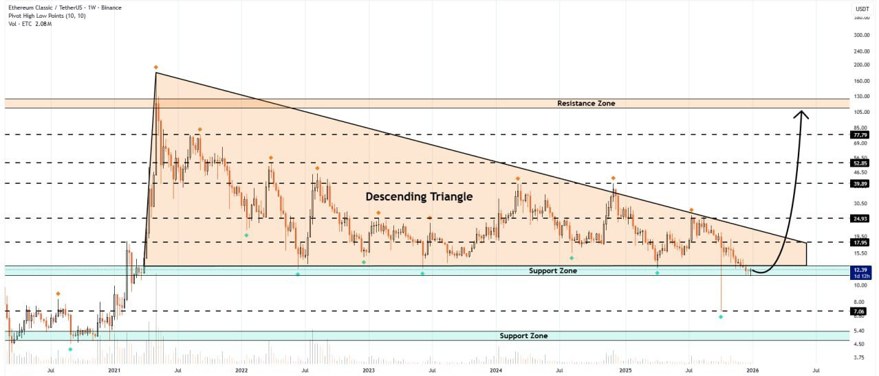 حمایت تاریخی فعال شد؛ آیا روند صعودی جدید در راه است؟