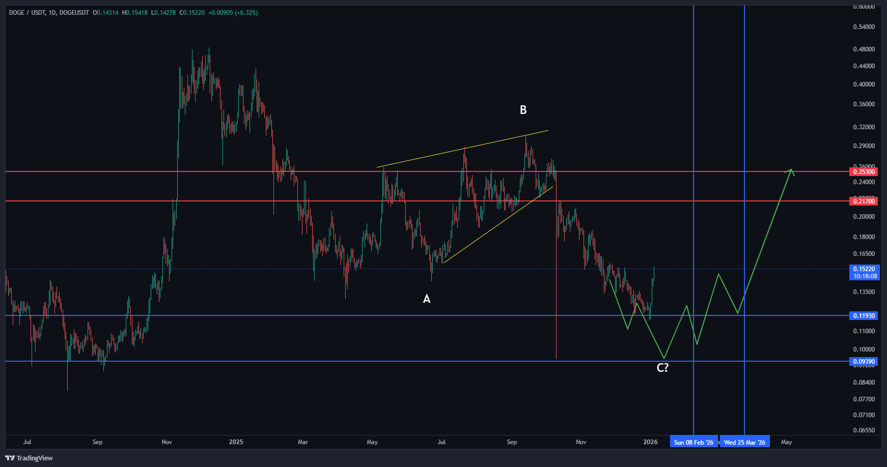 دوج کوین (DOGE)