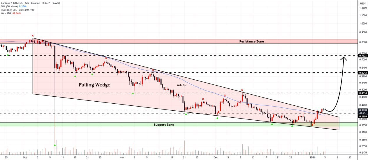 آیا کاردانو (ADA) پادشاه بعدی بازاره