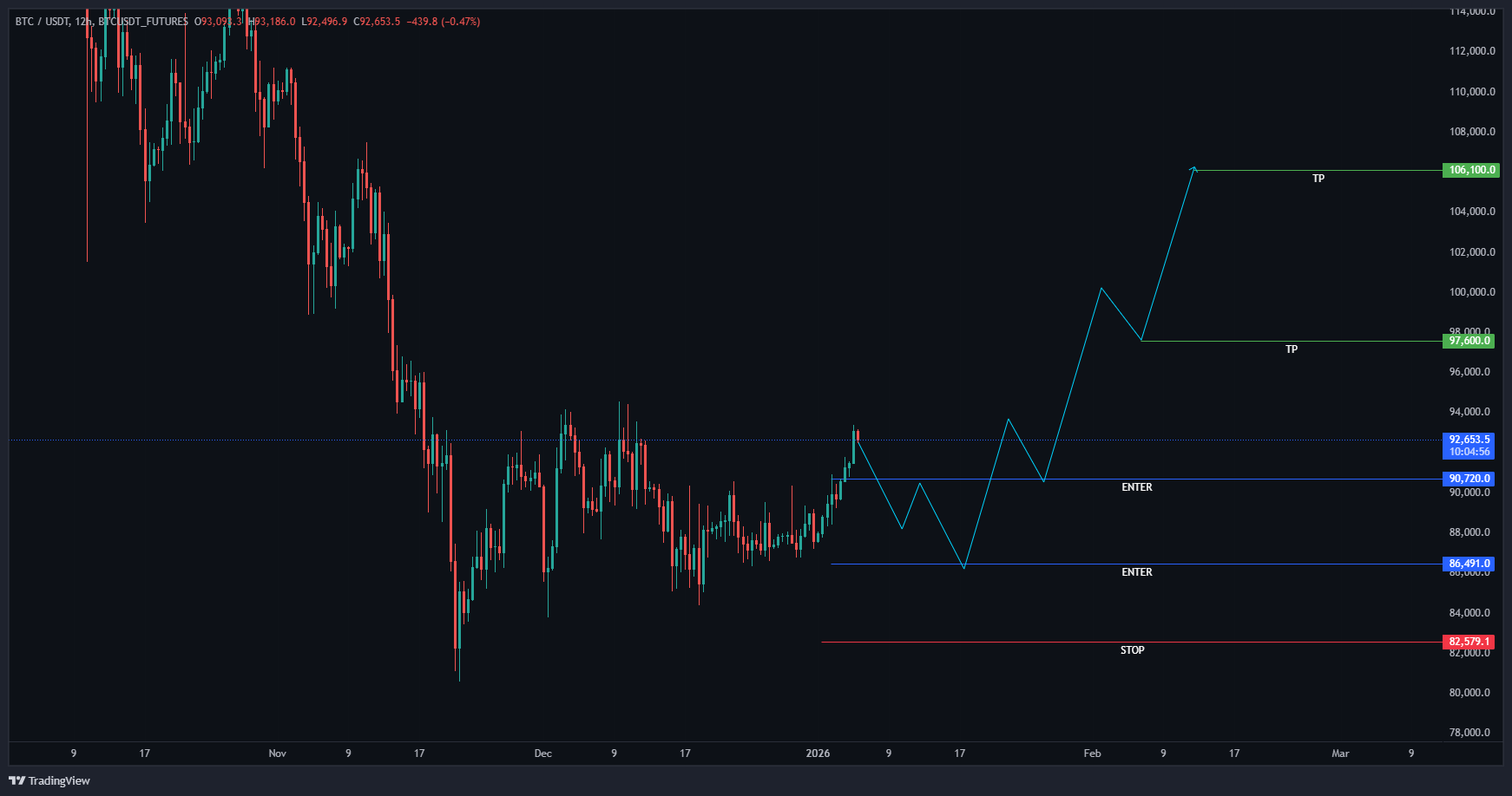 بهترین نقطه خرید بیتکوین قبل از حرکت بزرگ مشخص شد