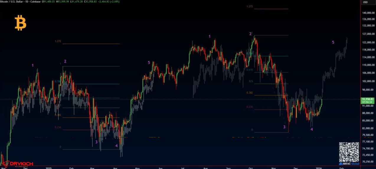 بیت ‌کوین (BTC) دوباره نقشه قدیمی رو اجرا می‌کنه؟