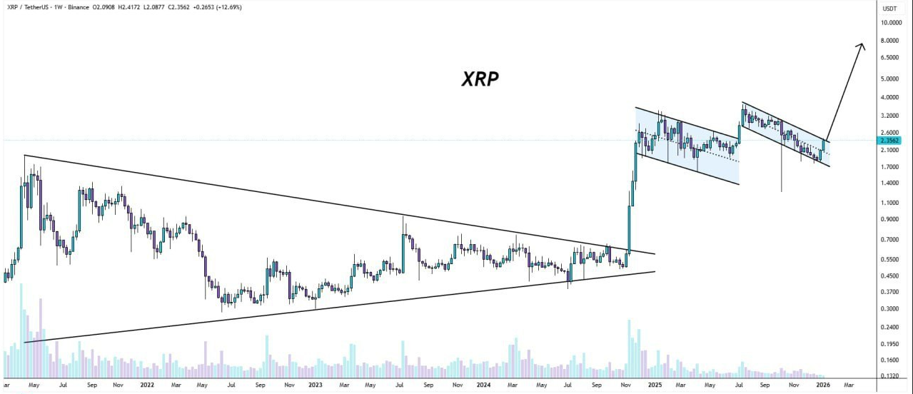 تحلیل ریپل (XRP): فنر فشرده‌ای که میتونه تا ۴ دلار پرتاب بشه