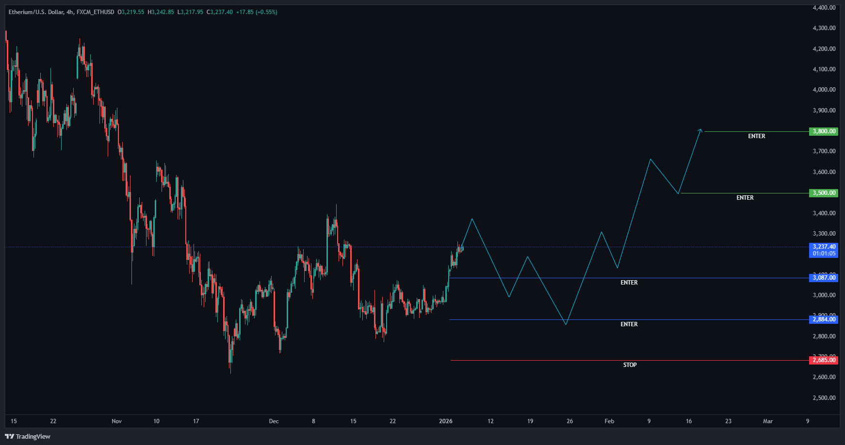 نقشه کاپیتان برای اتریوم: اول یک اصلاح، بعد صعود به ۳,۸۰۰ دلار