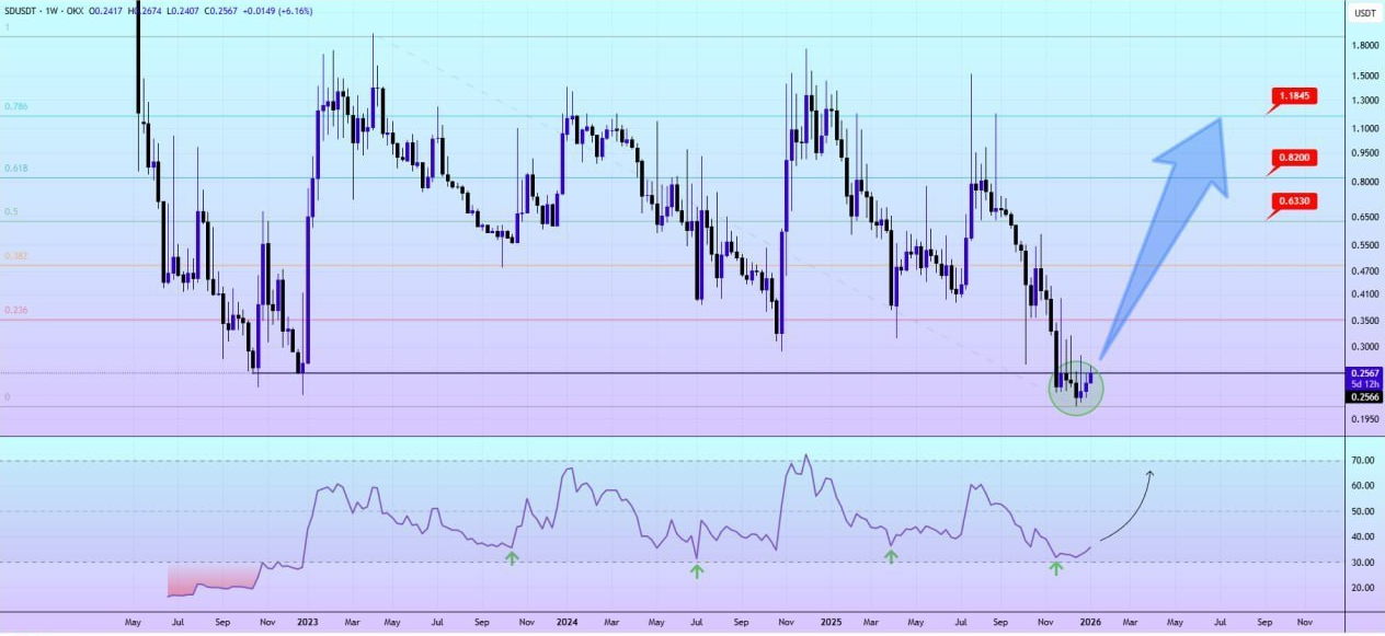 در آستانه انفجار؛ فیک‌اوت تاریخی، سیگنال صعود بزرگ را صادر کرد!