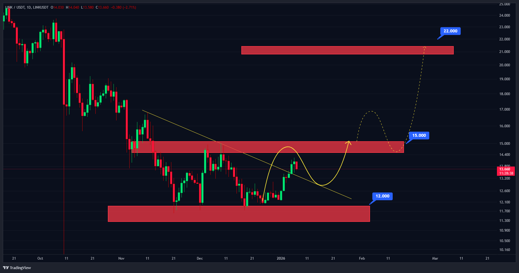 روند صعودی این ارز هنوز شروع نشده، محدوده عالی خرید