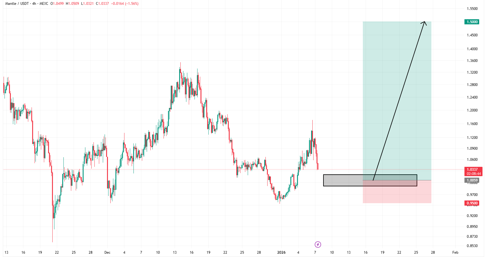 داره روند صعودی رو شروع می‌کنه