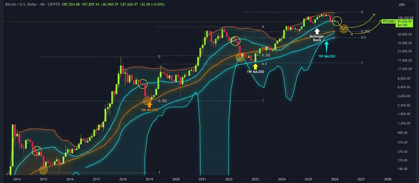 هشدار جدی: بیت کوین در آستانه سقوط تاریخی!