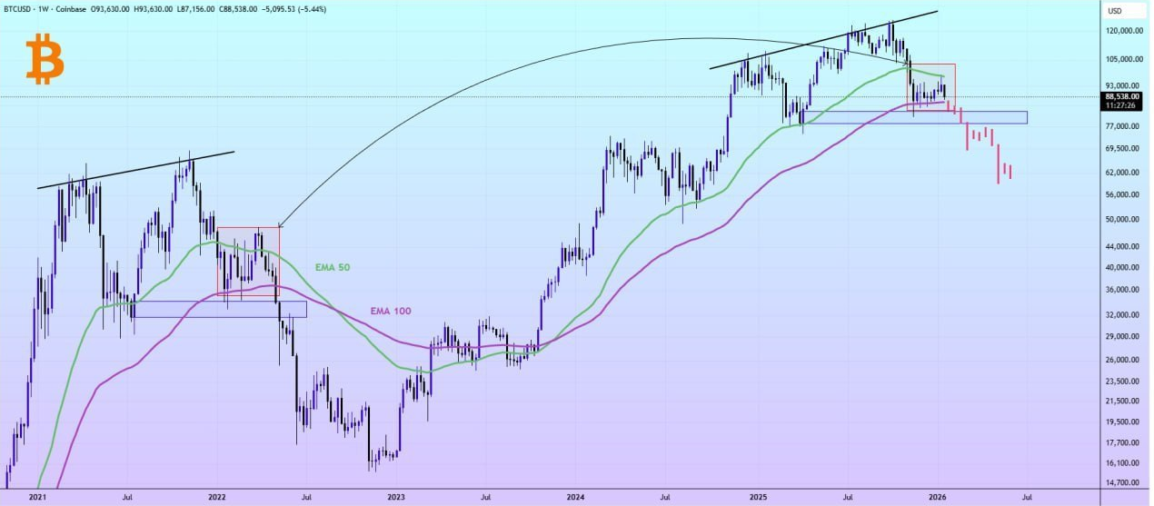 جدید ترین تحلیل بیت کوین (BTC)، تکرار تاریخ و سناریوی مرگبار