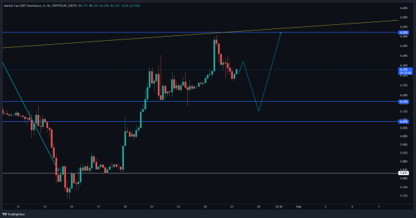 در بازار ارزهای دیجیتال باید منتظر کاهش یا افزایش قیمت‌ها باشیم؟