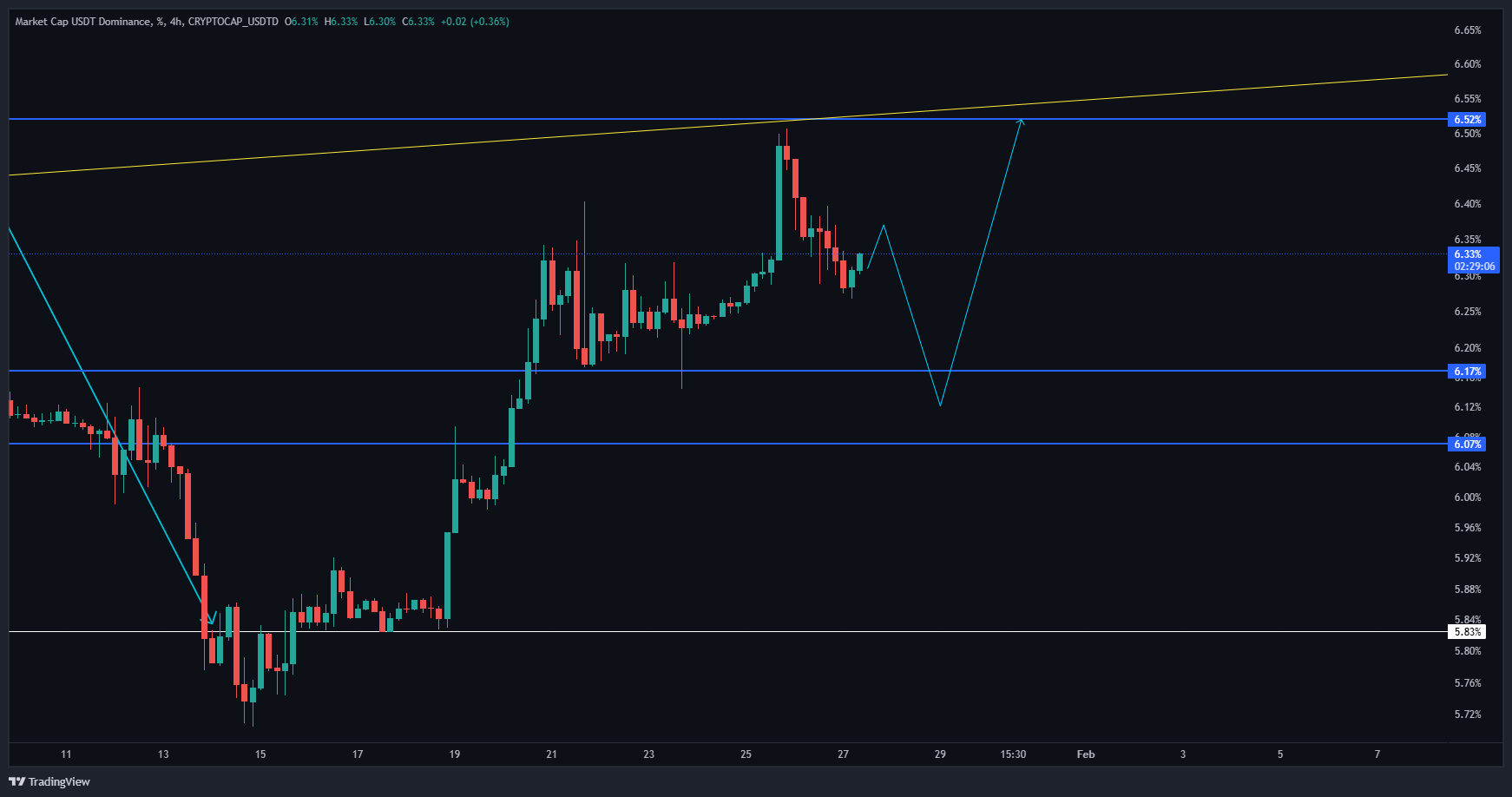 در بازار ارزهای دیجیتال باید منتظر کاهش یا افزایش قیمت‌ها باشیم؟