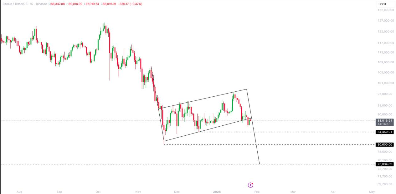 حرکت بعدی بیت کوین (BTC) مشخص شد
