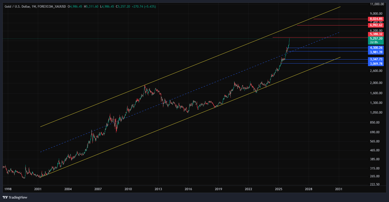 چارتی که داره خبر از آینده ترسناک میده!