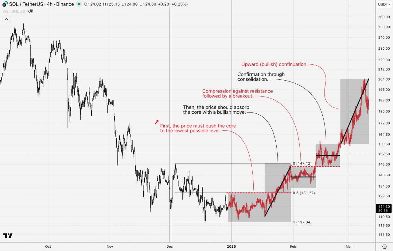 این ارز هم تو کف قیمتی هست هم روند صعودیش تایید شده، از دستت نره!
