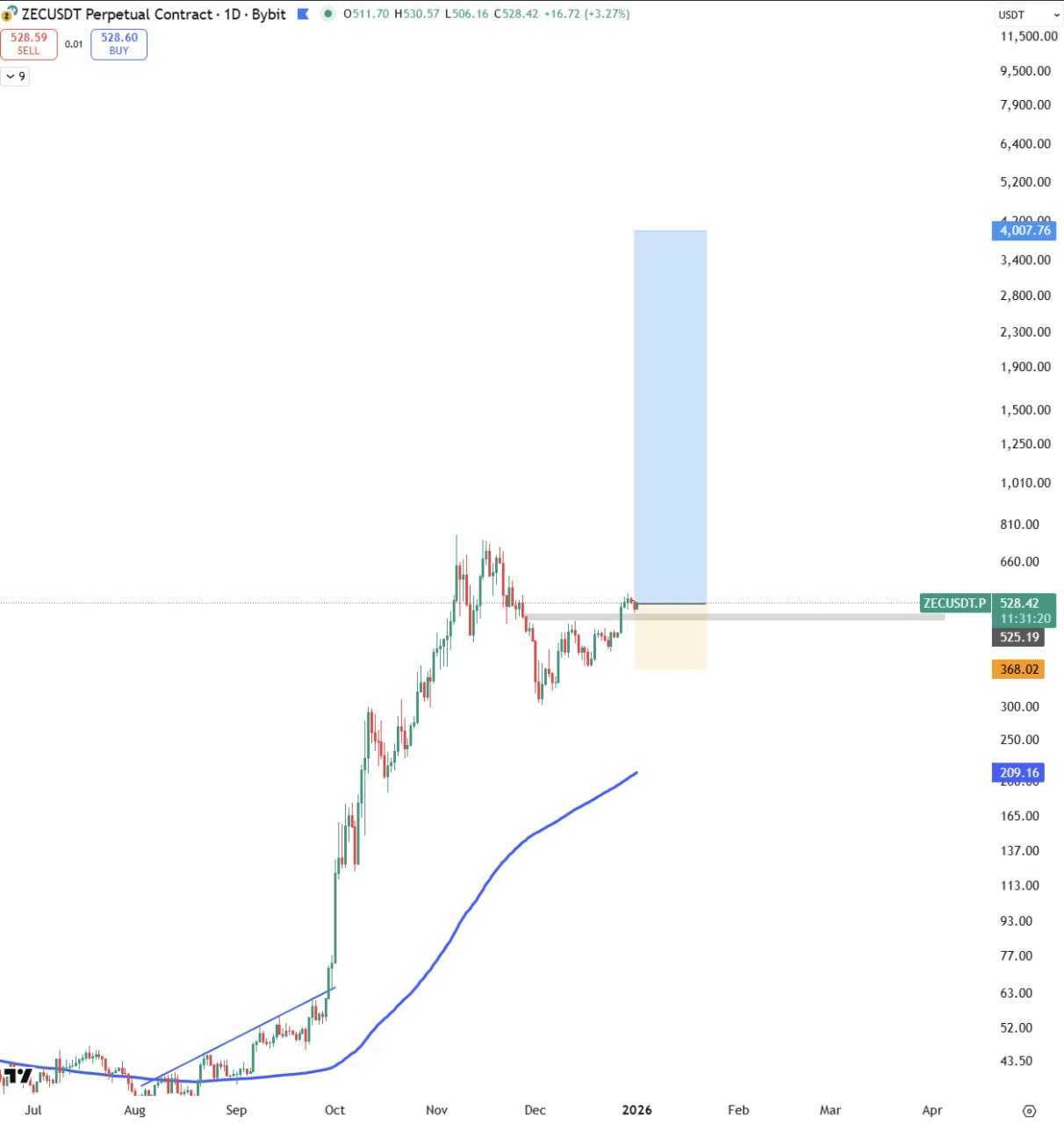 زی کش (ZEC) سیگنال رایگان