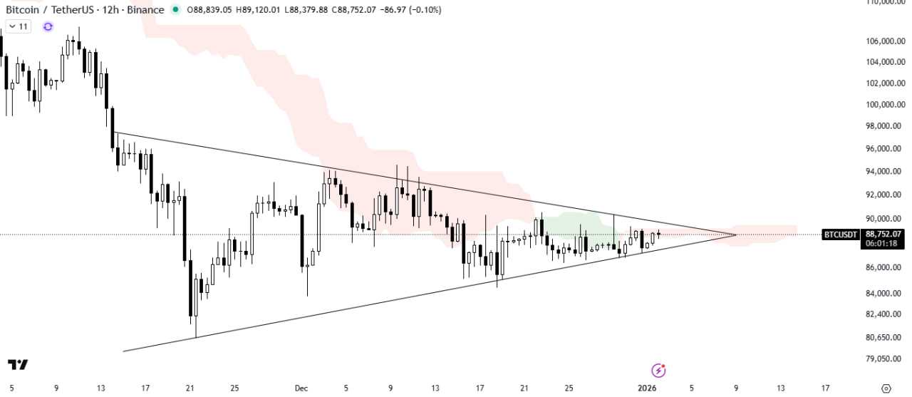 سکوت خطرناک بیت‌ کوین (BTC)