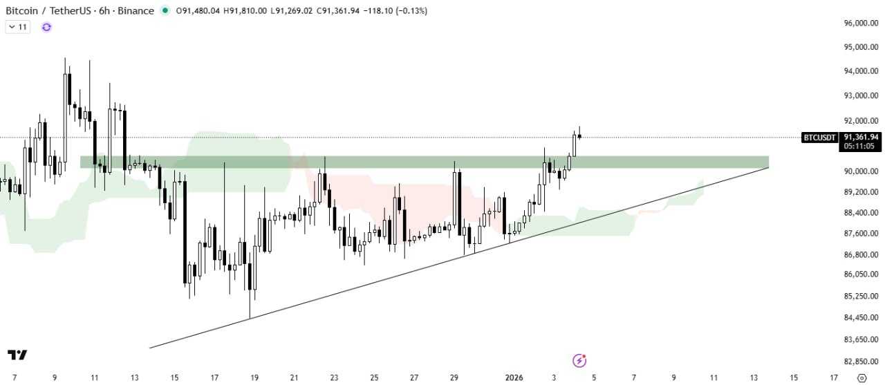ساختار صعودی بیت‌کوین تأیید شد
