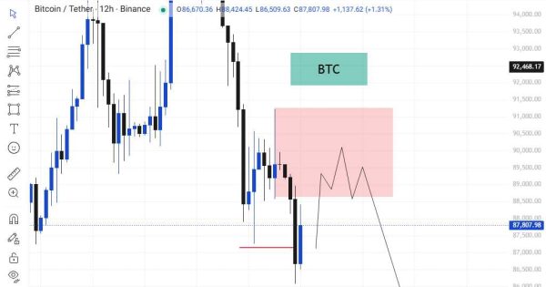 محدوده حساس بیتکوین