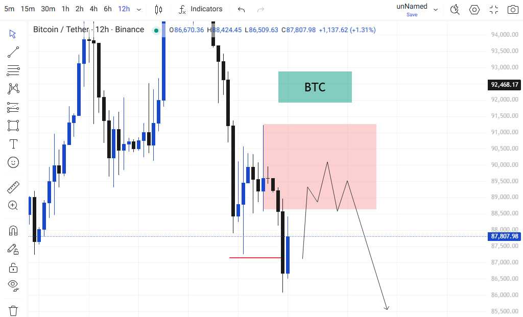 محدوده حساس بیتکوین