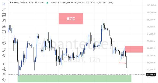 بیتکوین در محدوده مهم؟