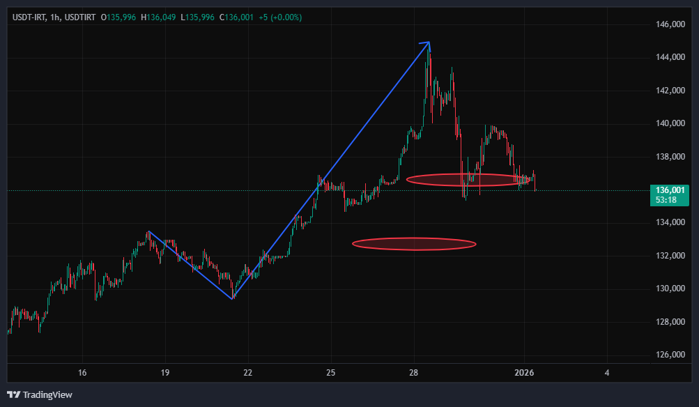 دلار بر بام تاریخ؛ اینجا بخریم یا منتظر اصلاح باشیم؟