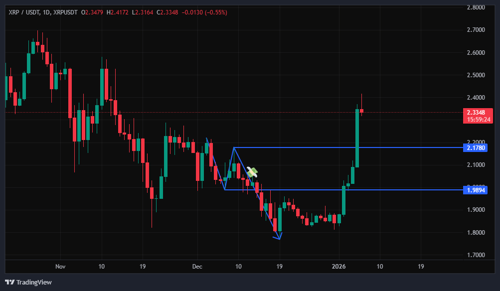 اتمام روند نزولی ریپل (XRP) تایید شد