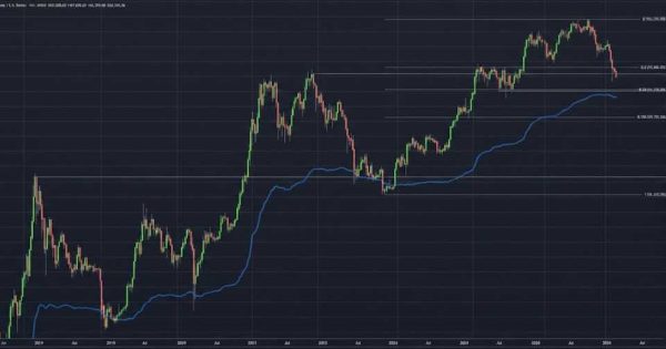 کف قیمتی بیت کوین (BTC) کجاست